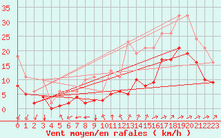 Courbe de la force du vent pour Saint-Mdard-d