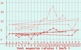 Courbe de la force du vent pour Landser (68)