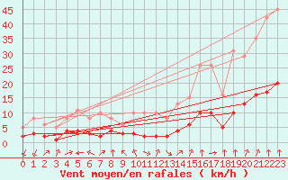 Courbe de la force du vent pour Saint-Sorlin-en-Valloire (26)