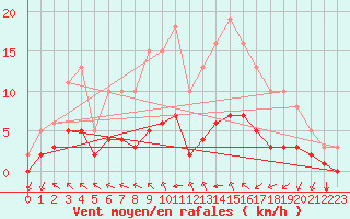 Courbe de la force du vent pour Saint-Martial-de-Vitaterne (17)
