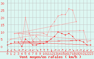 Courbe de la force du vent pour Thnes (74)