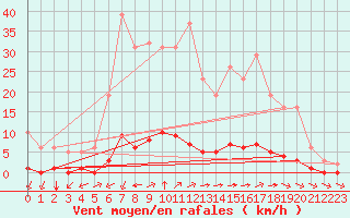 Courbe de la force du vent pour Millau (12)