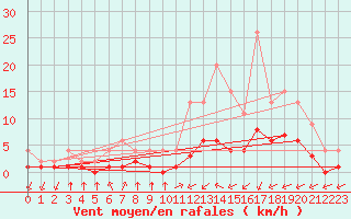 Courbe de la force du vent pour Lignerolles (03)