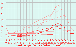 Courbe de la force du vent pour Gujan-Mestras (33)