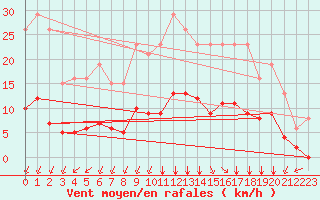 Courbe de la force du vent pour Villarzel (Sw)