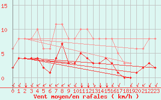Courbe de la force du vent pour Corny-sur-Moselle (57)