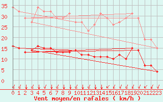 Courbe de la force du vent pour Landser (68)