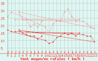 Courbe de la force du vent pour Pointe du Plomb (17)