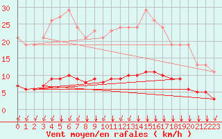 Courbe de la force du vent pour Chailles (41)