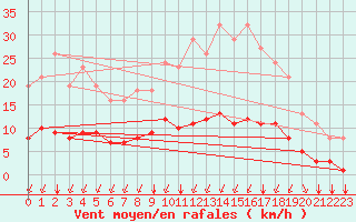 Courbe de la force du vent pour Chailles (41)