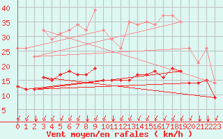 Courbe de la force du vent pour Sgur-le-Chteau (19)