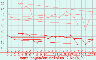 Courbe de la force du vent pour Crest (26)