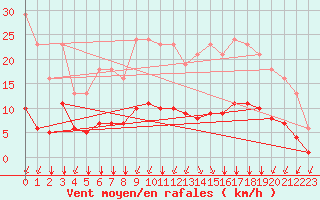 Courbe de la force du vent pour Landser (68)