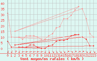 Courbe de la force du vent pour Jan (Esp)