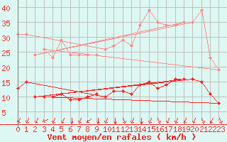 Courbe de la force du vent pour Paris Saint-Germain-des-Prs (75)