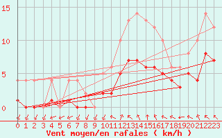 Courbe de la force du vent pour Sgur-le-Chteau (19)