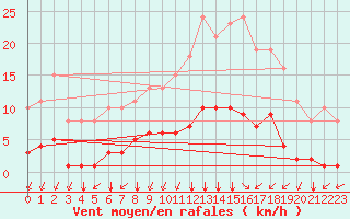 Courbe de la force du vent pour Aizenay (85)