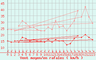 Courbe de la force du vent pour Saint-Sorlin-en-Valloire (26)