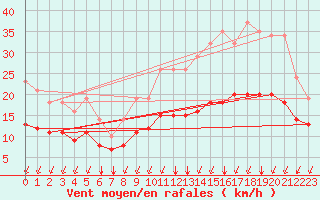 Courbe de la force du vent pour Sgur-le-Chteau (19)