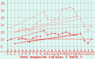 Courbe de la force du vent pour Montroy (17)