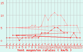 Courbe de la force du vent pour Chailles (41)