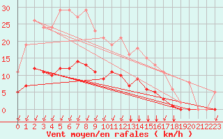 Courbe de la force du vent pour Villarzel (Sw)