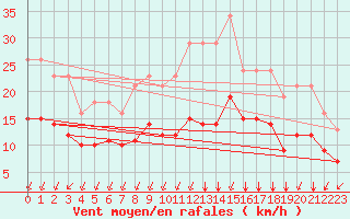 Courbe de la force du vent pour Sgur-le-Chteau (19)