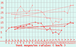 Courbe de la force du vent pour Bourg-Saint-Andol (07)