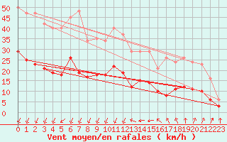 Courbe de la force du vent pour Verges (Esp)