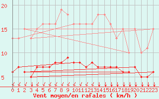 Courbe de la force du vent pour La Chapelle-Montreuil (86)