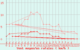 Courbe de la force du vent pour Castellbell i el Vilar (Esp)