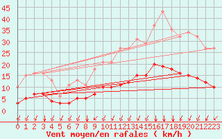 Courbe de la force du vent pour Landser (68)