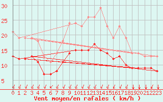 Courbe de la force du vent pour Sgur-le-Chteau (19)