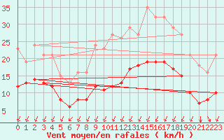 Courbe de la force du vent pour Corsept (44)