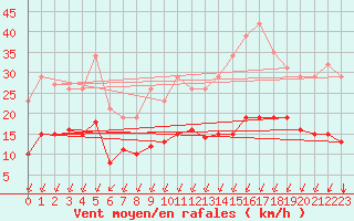 Courbe de la force du vent pour Corsept (44)