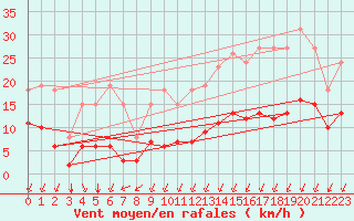 Courbe de la force du vent pour Corsept (44)