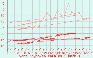 Courbe de la force du vent pour Villarzel (Sw)