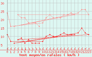 Courbe de la force du vent pour Corsept (44)