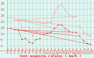 Courbe de la force du vent pour Corsept (44)