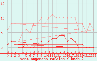 Courbe de la force du vent pour Bziers-Centre (34)