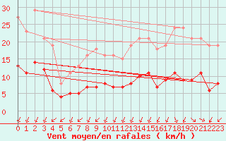 Courbe de la force du vent pour Corsept (44)