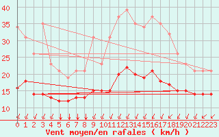 Courbe de la force du vent pour Sgur-le-Chteau (19)