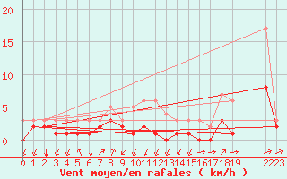 Courbe de la force du vent pour Thnes (74)