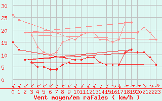 Courbe de la force du vent pour Corsept (44)