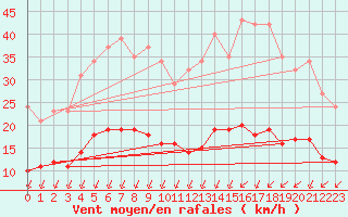 Courbe de la force du vent pour Villarzel (Sw)