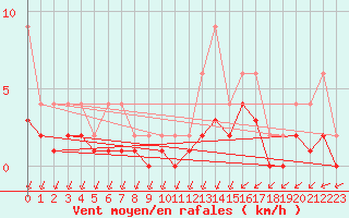 Courbe de la force du vent pour Lignerolles (03)