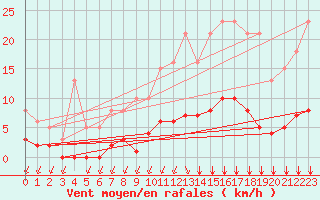 Courbe de la force du vent pour Saint-Bonnet-de-Bellac (87)