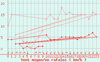Courbe de la force du vent pour Landser (68)