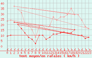 Courbe de la force du vent pour Corsept (44)