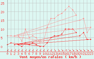 Courbe de la force du vent pour Saint-Haon (43)